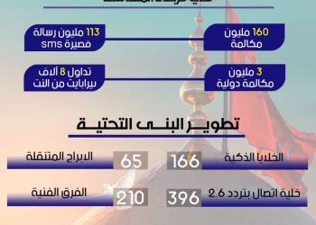 مؤشرات الاحصائية للاتصالات