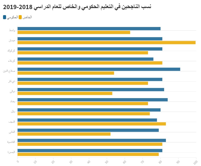 نسب الناجحين في التعليم الحكومي والخاص للعام الدراسي 2018-2019