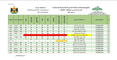 نتائج الامتحانات الدراسة الاسلامية 