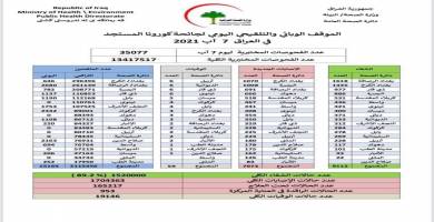 ذي قار تُقاسم أربيل والديوانية ألمرتبة الأُولى بوفيات كورونا