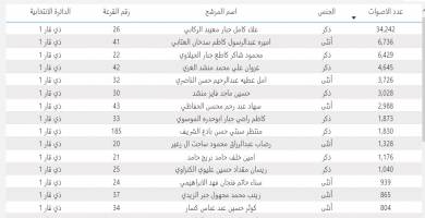 بالاسماء: عدد الاصوات التي حصل عليها جميع المرشحين في ذي قار بعد العد والفرز اليدوي