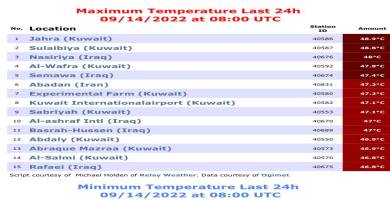 الناصرية تسجِّل ثالث أعلى درجة حرارة في العالم