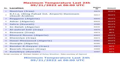 الناصرية ألأُولى عالمياً بدرجات الحرارة اليوم