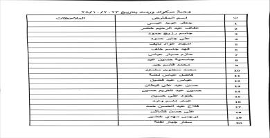 قوائم جديدة باسماء المشمولين بقروض صندوق الاسكان
