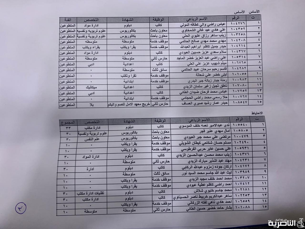 شبكة اخبار الناصرية تنشر اسماء الفائزين بتعيينات دوائر العمل في ذي قار