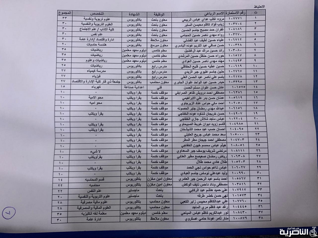 شبكة اخبار الناصرية تنشر اسماء الفائزين بتعيينات دوائر العمل في ذي قار