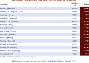 الناصرية تسجل ثالث أعلى درجة حرارة بالعالم  