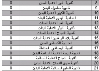 قائمة باسماء التي حققت نسب نجاح صفر