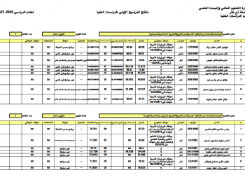 شبكة اخبار الناصرية تنشر نتائج القبول الاولي للدراسات العليا للعام الدراسي 2020-2021