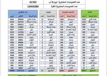 وزارة الصحة: ذي قار ثاني محافظة بعدد وفيات كورونا  