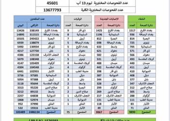 ذي قار تتصدر محافظات العراق بوفيات كورونا خلال الـ 24 ساعة الماضية