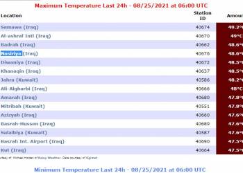 الناصرية تسجل رابع اعلى درجة حرارة في العالم بـ 48،6 درجة مئوية