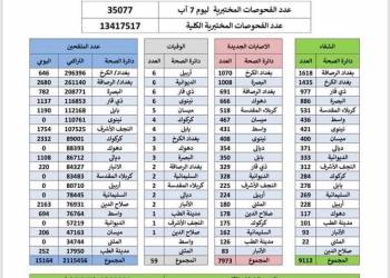 ذي قار تُقاسم أربيل والديوانية ألمرتبة الأُولى بوفيات كورونا