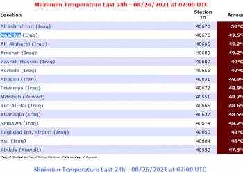 الناصرية تسجل ثاني اعلى درجة حرارة في العالم بدرجة تقارب ال50 مئوية