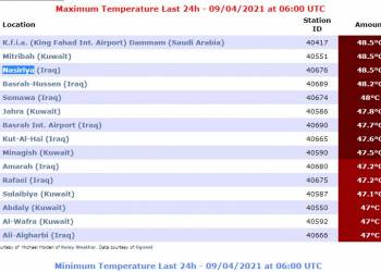 الناصرية ألأُولى عراقياً والثالثة عالمياً بدرجات الحرارة 