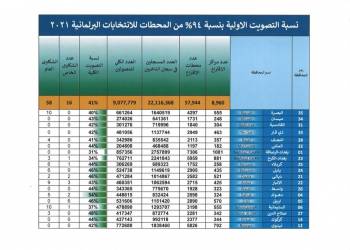 المفوضية العليا المستقلة للانتخابات : ذي قار تسجِّل مشاركة اكثر من 480 الف ناخب