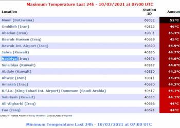 الناصرية الثالثة عراقياً والسابعة عالمياً بدرجات الحرارة اليوم 