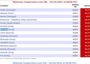 الناصرية ثاني مدينة عراقية والسابعة عالمياً بدرجات الحرارة 