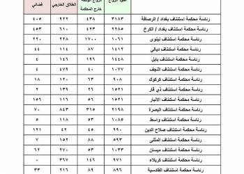 أكثر من 140 حالة طلاق في ذي قار الشهر الماضي