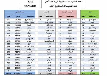 ذي قار الاولى على المحافظات العراقية بوفيات كورونا