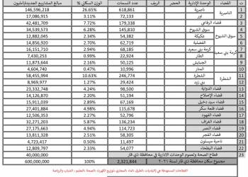 قائمة بالمشاريع