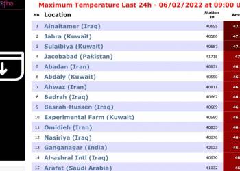 الناصرية من بين أعلى مدن عراقية حرارة على مستوى العالم