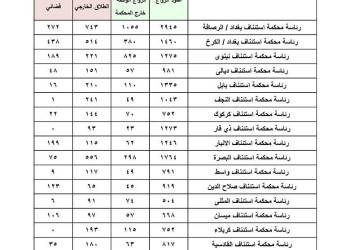 ذي قار تسجل ارتفاعاً بحالات الطلاق لشهر حزيران