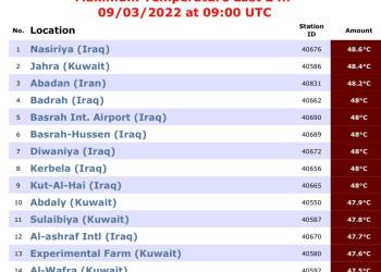 الناصرية ألأُولى عالمياً بدرجات الحرارة اليوم 