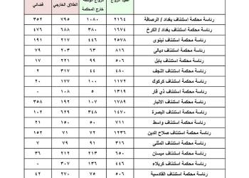 ذي قار تسجِّل زيادة بحالات الطلاق والزواج لشهر اب عن تموز الماضيين