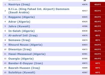 الناصرية ألأُولى عالمياً بدرجات الحرارة اليوم