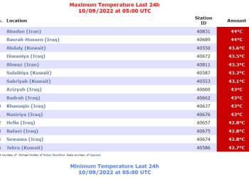 الناصرية من بين أعلى المدن العراقية حرارة على مستوى العالم
