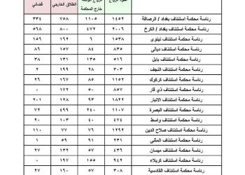 انخفاض باعداد حالات الطلاق في ذي قار لتشرين الاول عن ايلول الماضي  