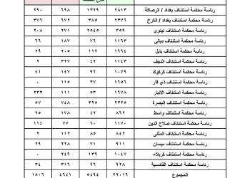 115 حالة طلاق سجَّلتها محاكم ذي قار