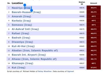 ارتفاع دوجات الحرارة