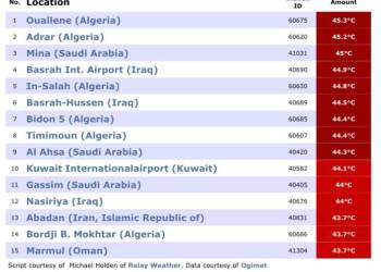 الناصرية من بين اعلى المدن العالمية بدرجة الحرارة