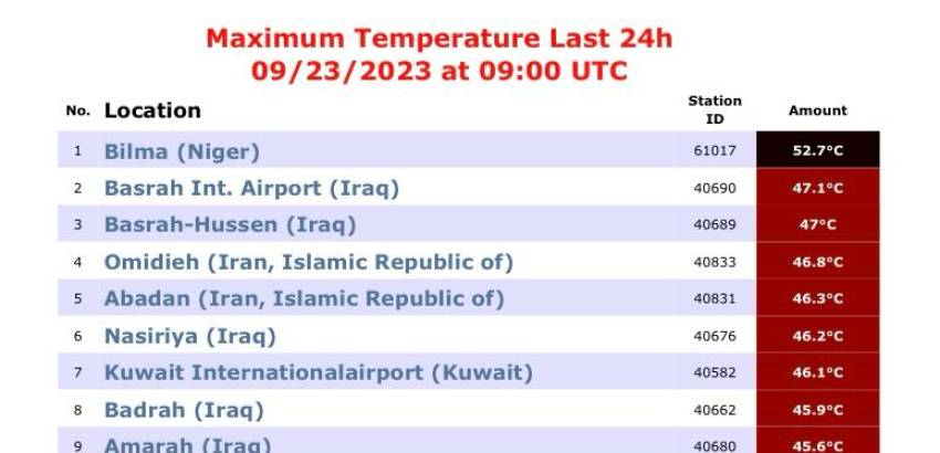 الناصرية تواصل تصدرها مدن العالم بارتفاع درجات الحرارة